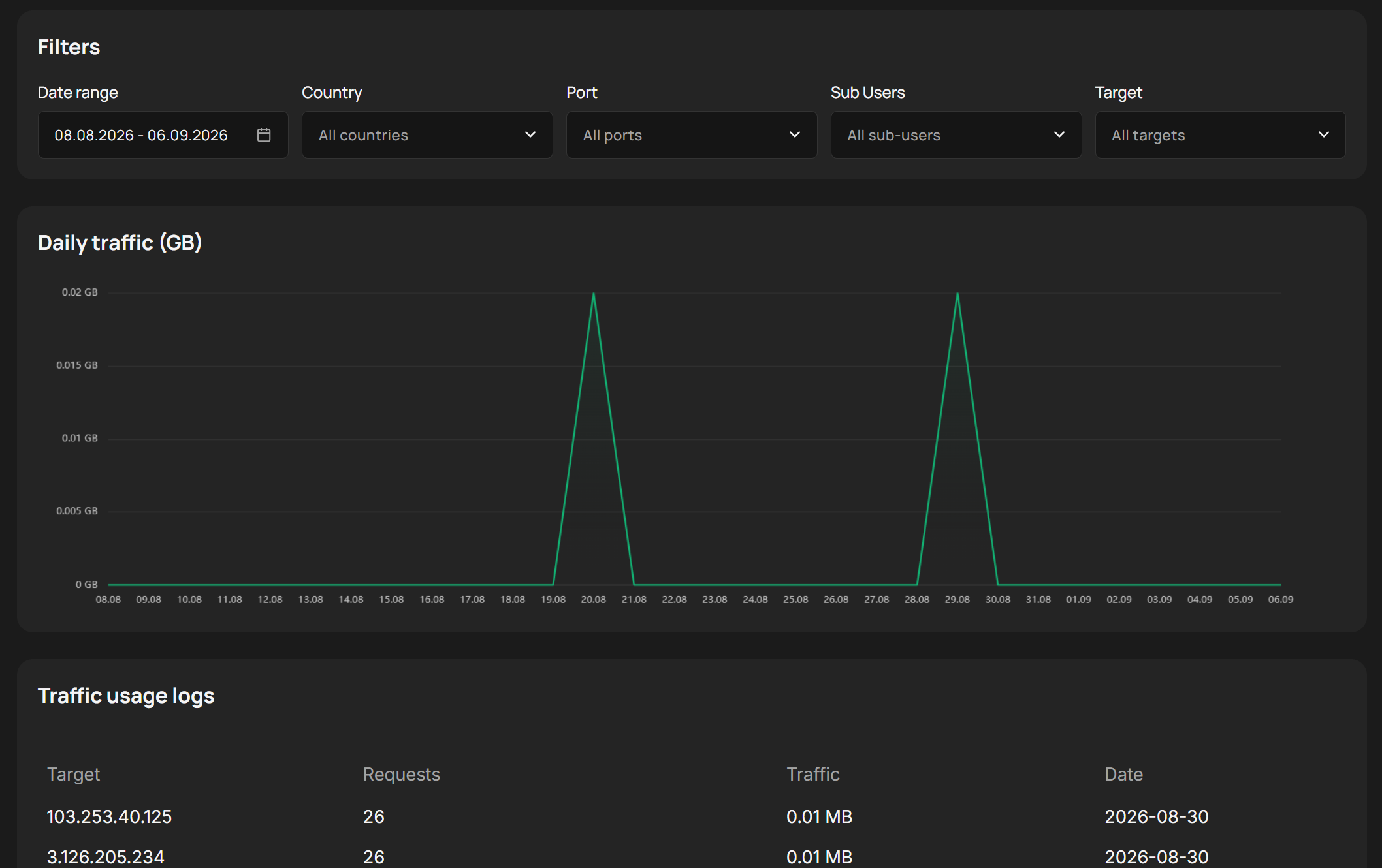 Statistics tab